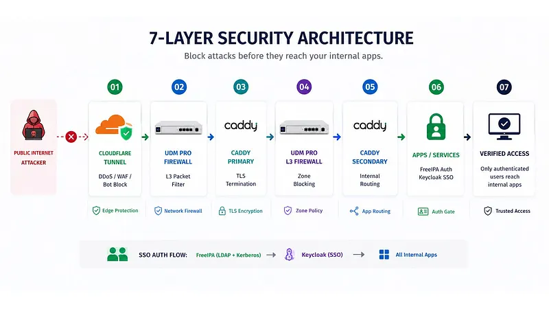 Enterprise Security Infrastructure for Small Business